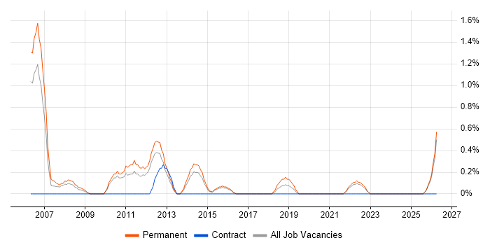 Finance Manager job vacancy trend in Cheltenham