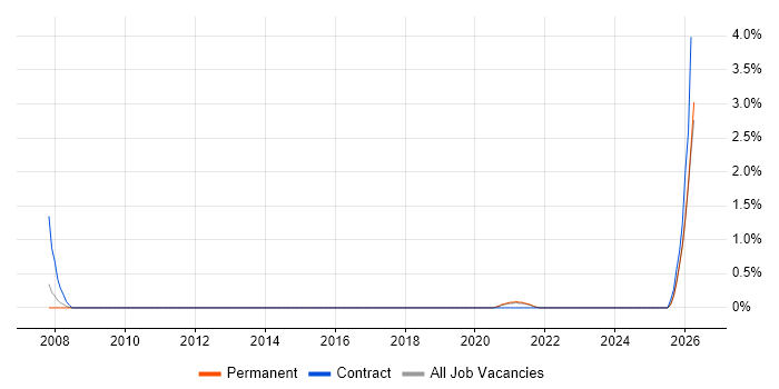 Financial Controller job vacancy trend in Cheltenham
