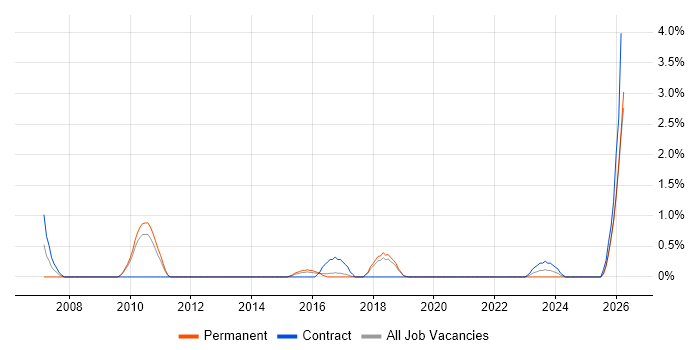 Financial Modelling job vacancy trend in Cheltenham