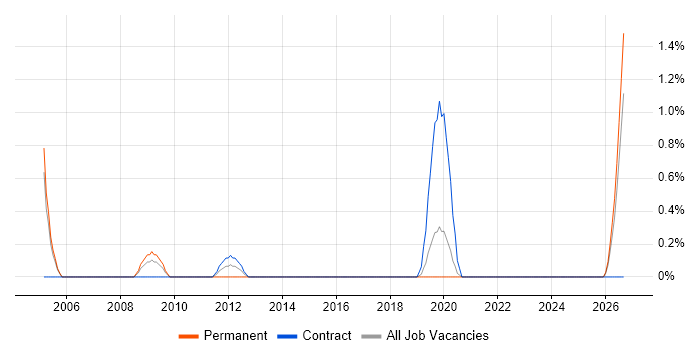 Finite Element Analysis job vacancy trend in Cheltenham