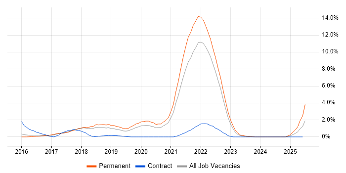 Job vacancy trend for Fintech in Cheltenham
