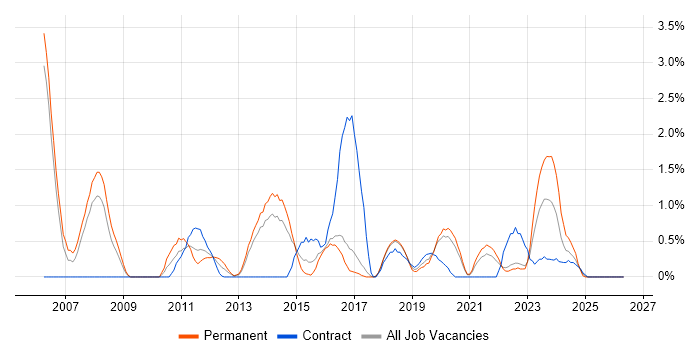 Firmware job vacancy trend in Cheltenham
