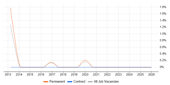 FlexPod job vacancy trend in Cheltenham