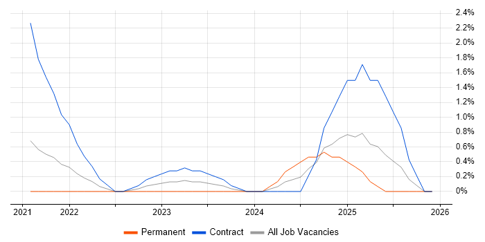 Flink job vacancy trend in Cheltenham