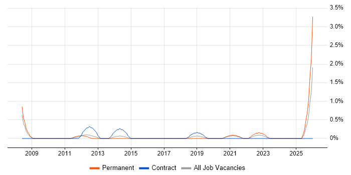 FMCG job vacancy trend in Cheltenham