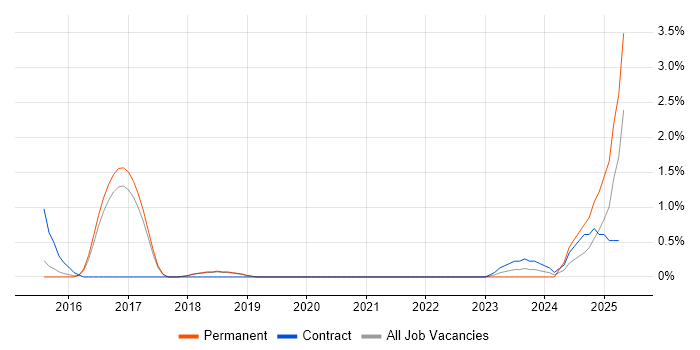 Job vacancy trend for FortiGate in Cheltenham