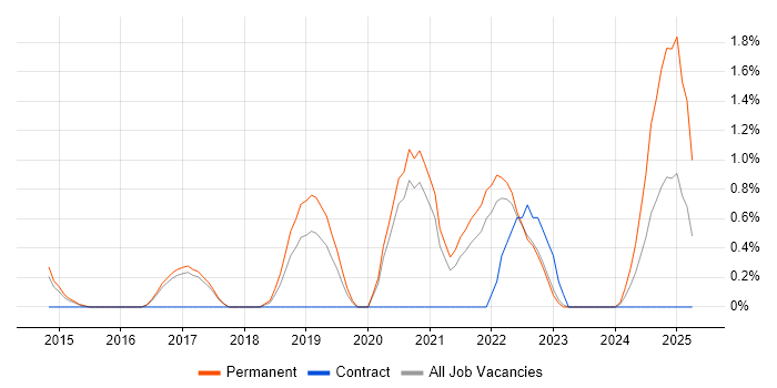 Job vacancy trend for Fortinet in Cheltenham
