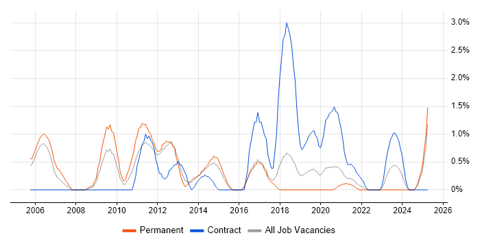 Job vacancy trend for FPGA in Cheltenham