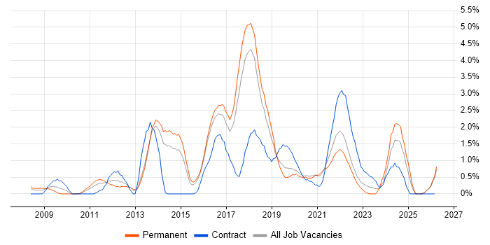 Front-End Developer (Client-Side Developer) job vacancy trend in Cheltenham