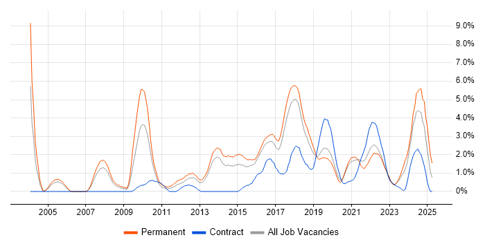 Job vacancy trend for Front End Development in Cheltenham Job vacancy trend for Front End Development in Cheltenham