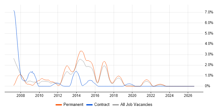 FTP job vacancy trend in Cheltenham