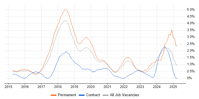 Job vacancy trend for Full-Stack Developer in Cheltenham