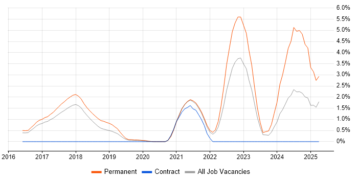 Job vacancy trend for Full-Stack Engineer in Cheltenham