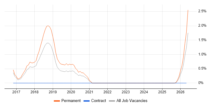 Full-Stack Java Developer job vacancy trend in Cheltenham