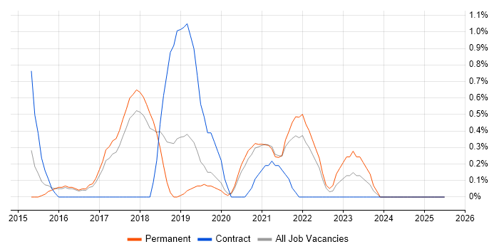 Job vacancy trend for Full-Stack .NET Developer in Cheltenham