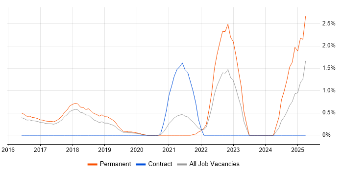 Job vacancy trend for Full-Stack Software Engineer in Cheltenham