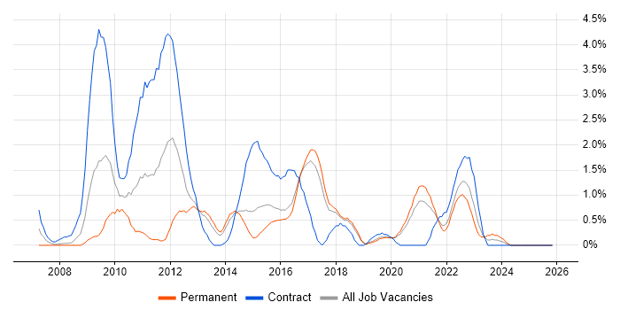Functional Testing job vacancy trend in Cheltenham