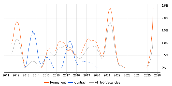 Job vacancy trend for Games in Cheltenham