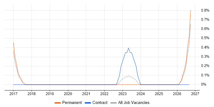 Gatling job vacancy trend in Cheltenham