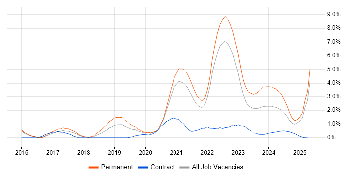 Job vacancy trend for GCP in Cheltenham