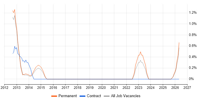 General Ledger job vacancy trend in Cheltenham
