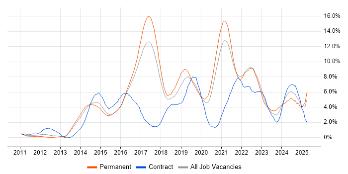 Job vacancy trend for Git in Cheltenham Job vacancy trend for Git in Cheltenham