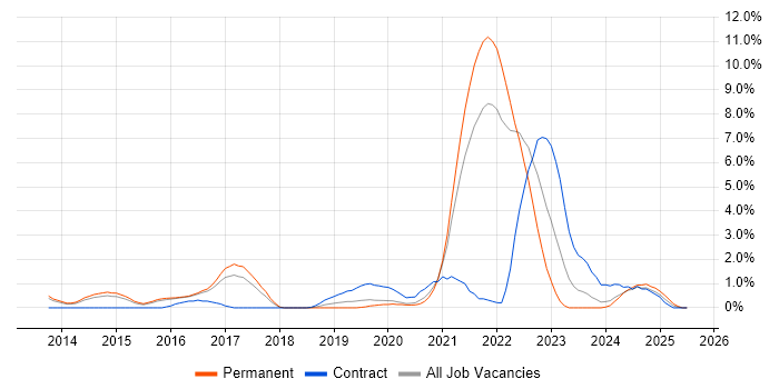 Job vacancy trend for GitHub in Cheltenham