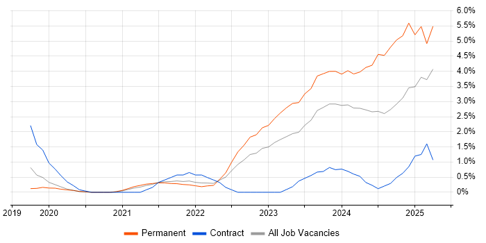 Job vacancy trend for GitLab in Cheltenham Job vacancy trend for GitLab in Cheltenham