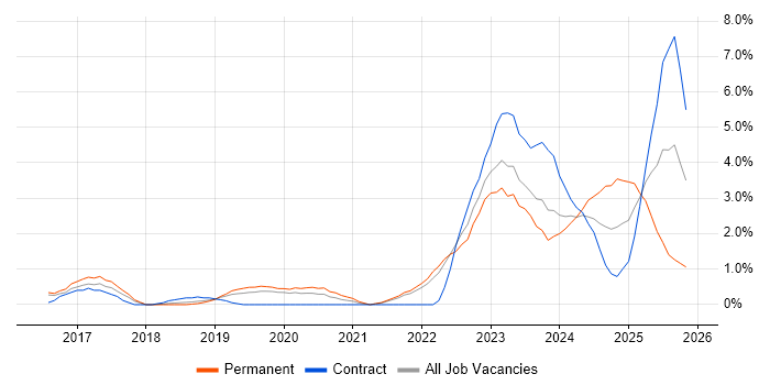 Go job vacancy trend in Cheltenham