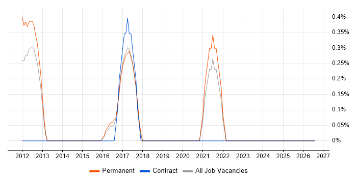Google Ads job vacancy trend in Cheltenham
