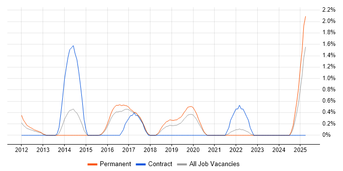 Job vacancy trend for Google Analytics in Cheltenham