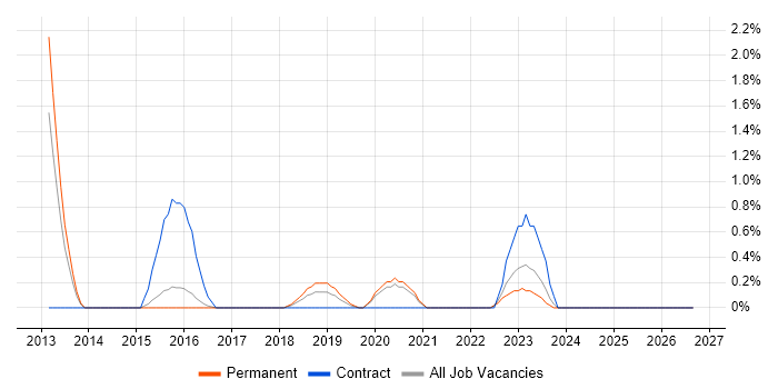 Google Workspace job vacancy trend in Cheltenham