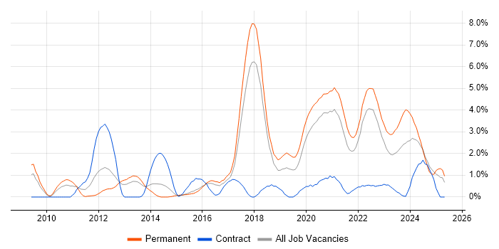 Job vacancy trend for Google in Cheltenham