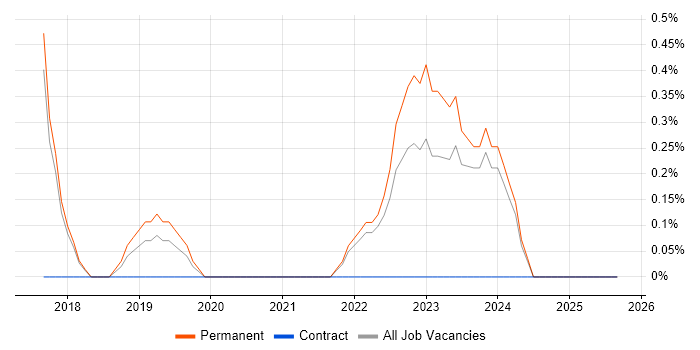 Governance Manager job vacancy trend in Cheltenham
