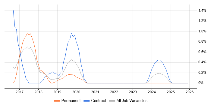 Gradle job vacancy trend in Cheltenham