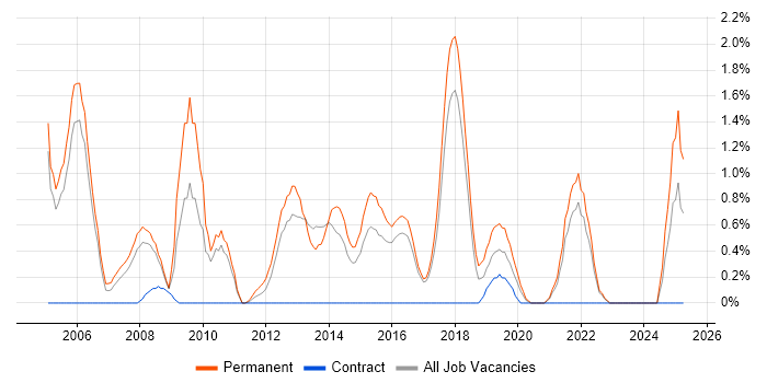 Job vacancy trend for Graduate Developer in Cheltenham