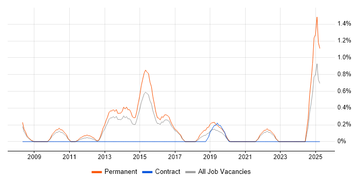Job vacancy trend for Graduate Software Developer in Cheltenham