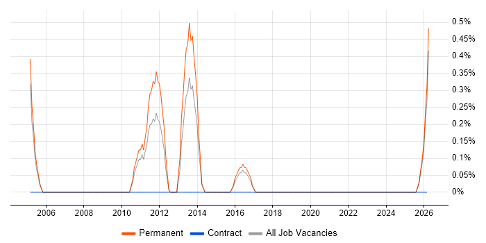 Graphic Designer job vacancy trend in Cheltenham