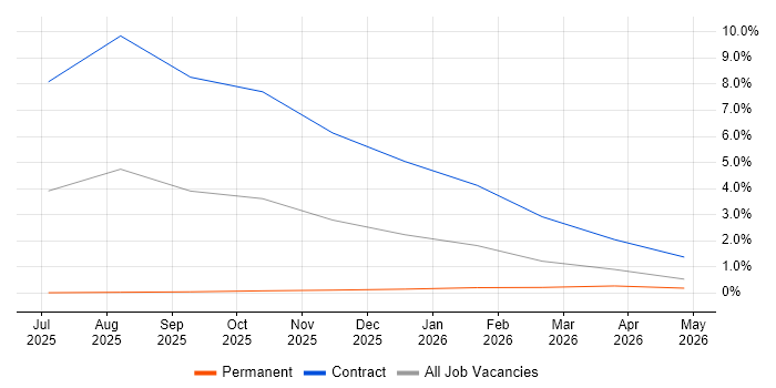 gRPC job vacancy trend in Cheltenham