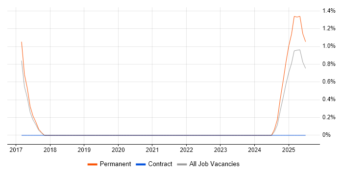 Job vacancy trend for GTM Strategy in Cheltenham