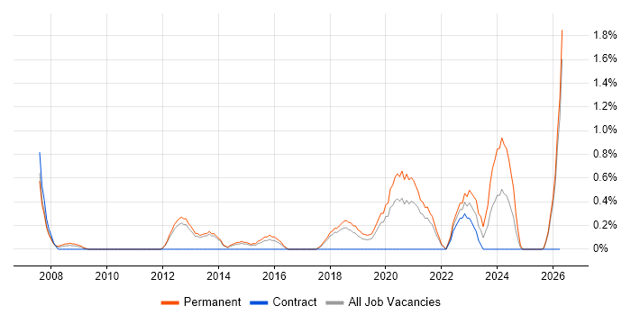 Head of IT job vacancy trend in Cheltenham