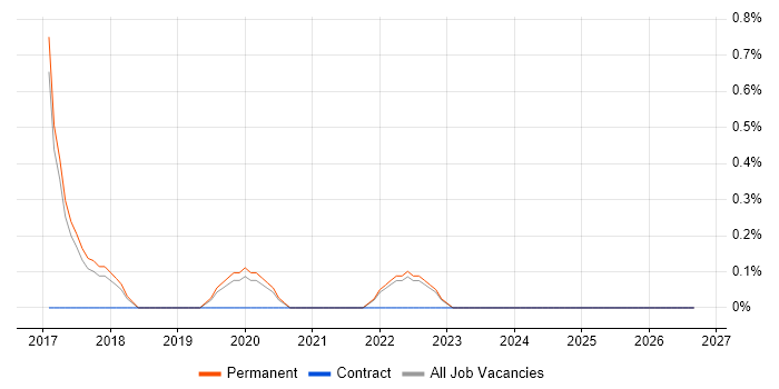 High-Fidelity Prototypes job vacancy trend in Cheltenham