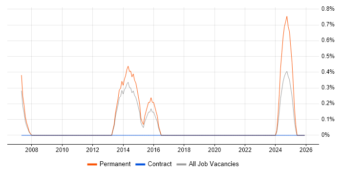 HP ASE job vacancy trend in Cheltenham