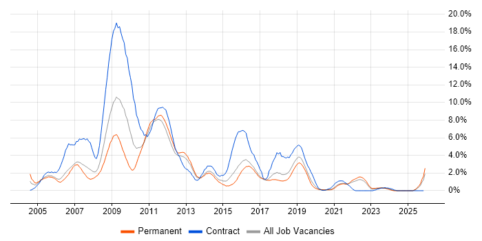 HP job vacancy trend in Cheltenham