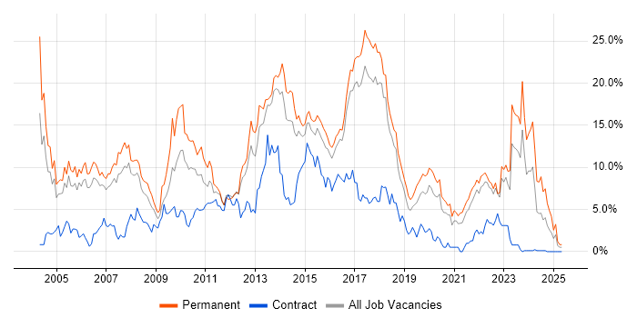 Job vacancy trend for HTML in Cheltenham