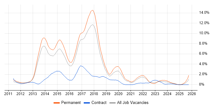 HTML5 job vacancy trend in Cheltenham
