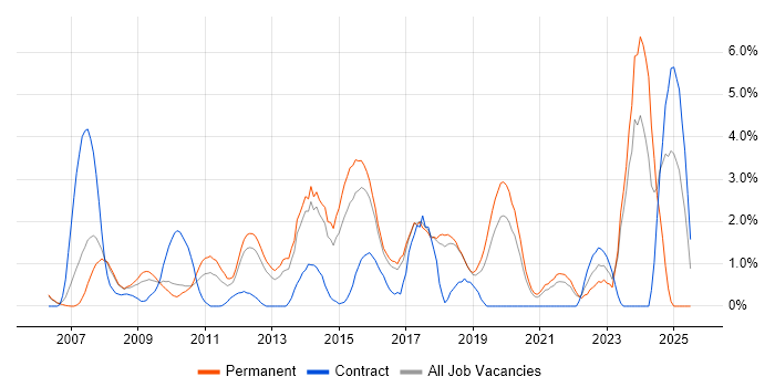 Job vacancy trend for HTTP in Cheltenham