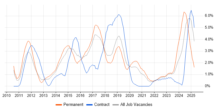 Job vacancy trend for Hyper-V in Cheltenham