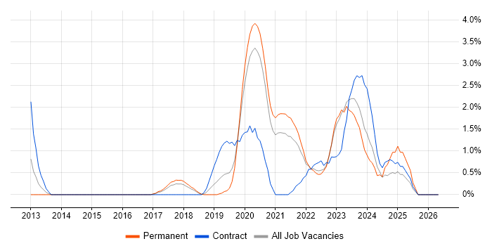 IaaS job vacancy trend in Cheltenham