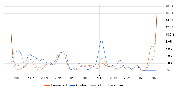 Job vacancy trend for IBM in Cheltenham Job vacancy trend for IBM in Cheltenham